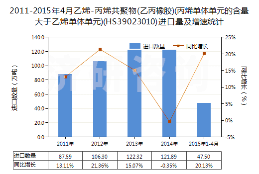 2011-2015年4月乙烯-丙烯共聚物(乙丙橡膠)(丙烯單體單元的含量大于乙烯單體單元)(HS39023010)進(jìn)口量及增速統(tǒng)計(jì) 2011-2015年4月乙烯-丙烯共聚物(乙丙橡膠)(丙烯單體單元的含量大于乙烯單體單元)(HS39023010)進(jìn)口量及增速統(tǒng)計(jì)
